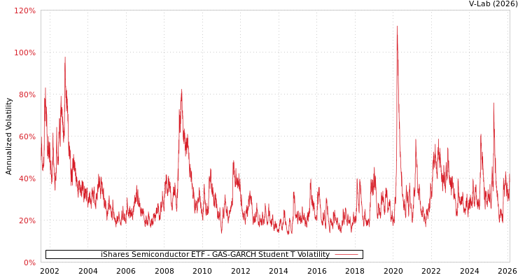 graph of iShares Semiconductor ETF GAS-GARCH-T