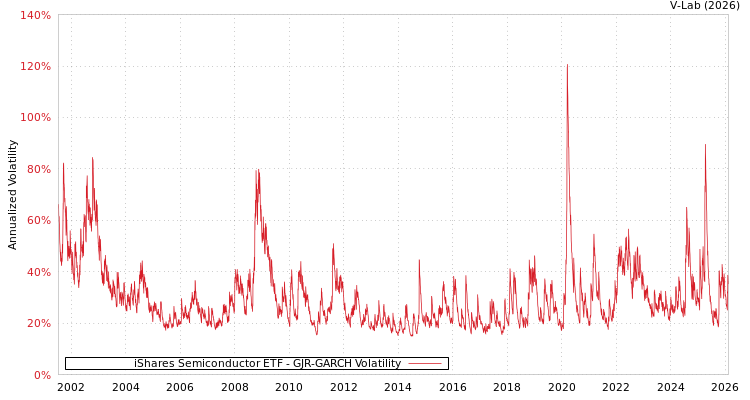 graph of iShares Semiconductor ETF GJR-GARCH