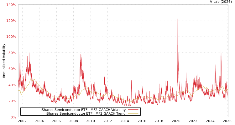 graph of iShares Semiconductor ETF MF2-GARCH