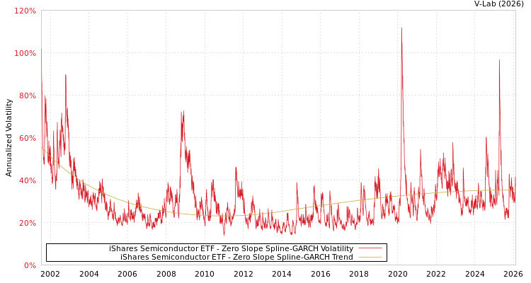graph of iShares Semiconductor ETF S0GARCH