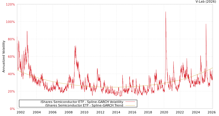 graph of iShares Semiconductor ETF SGARCH
