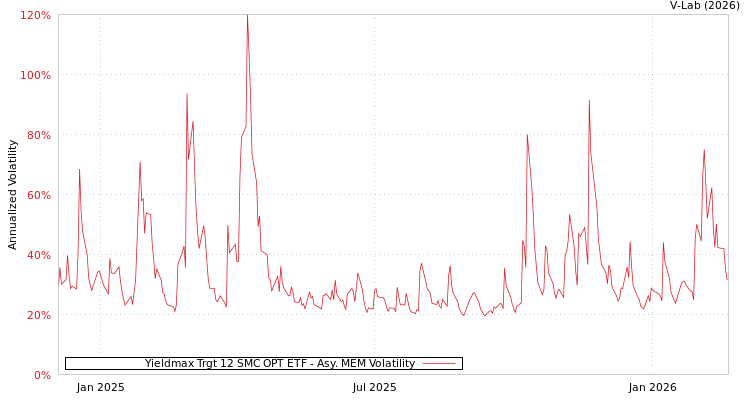 graph of Yieldmax Trgt 12 SMC OPT ETF AMEM