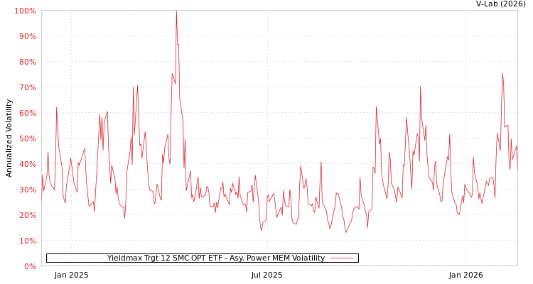 graph of Yieldmax Trgt 12 SMC OPT ETF APMEM
