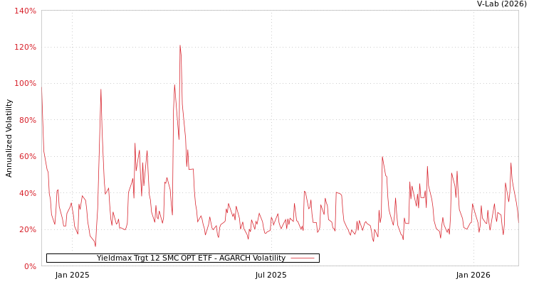 graph of Yieldmax Trgt 12 SMC OPT ETF AGARCH