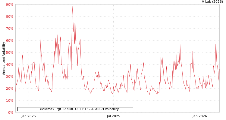 graph of Yieldmax Trgt 12 SMC OPT ETF APARCH