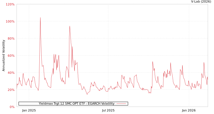 graph of Yieldmax Trgt 12 SMC OPT ETF EGARCH