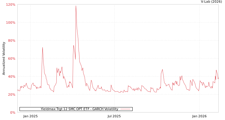 graph of Yieldmax Trgt 12 SMC OPT ETF GARCH