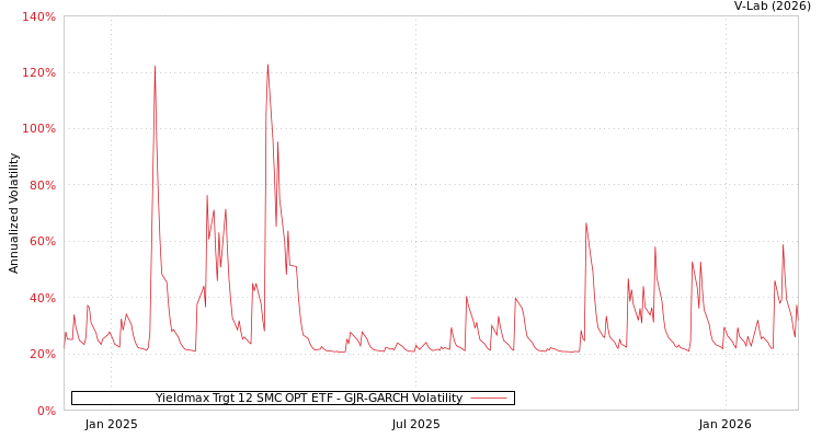 graph of Yieldmax Trgt 12 SMC OPT ETF GJR-GARCH