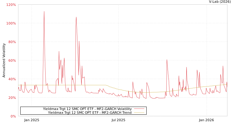 graph of Yieldmax Trgt 12 SMC OPT ETF MF2-GARCH