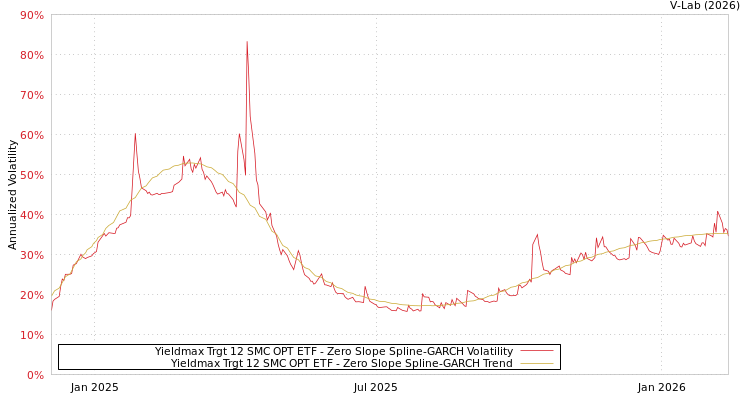 graph of Yieldmax Trgt 12 SMC OPT ETF S0GARCH