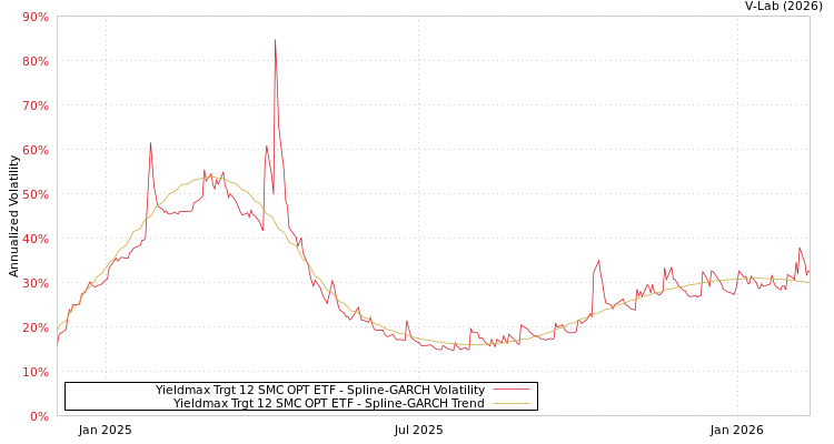 graph of Yieldmax Trgt 12 SMC OPT ETF SGARCH