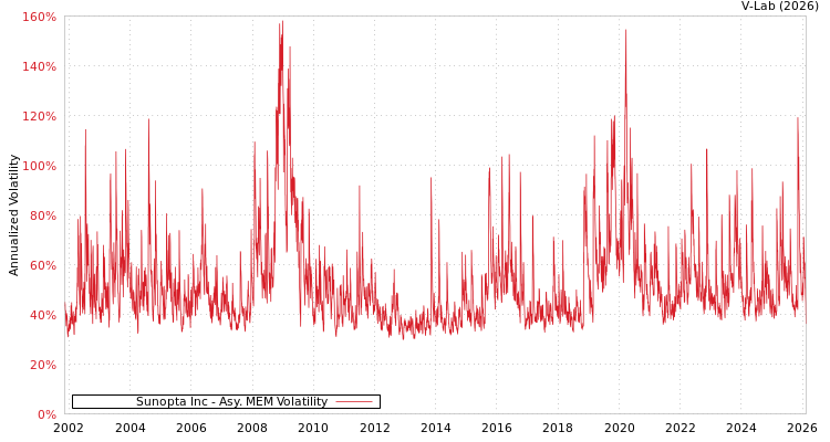 graph of Sunopta Inc AMEM