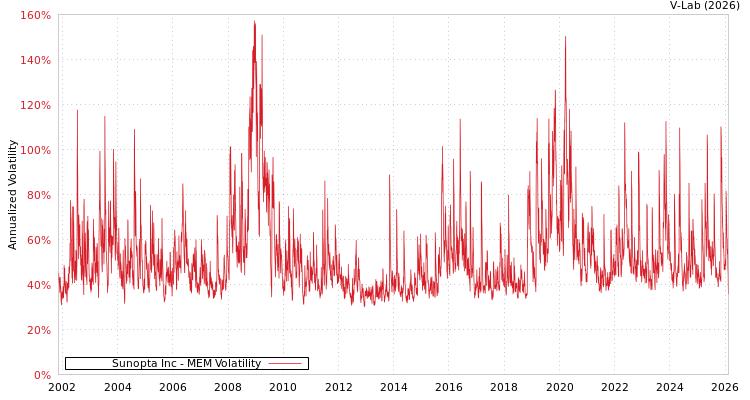 graph of Sunopta Inc MEM