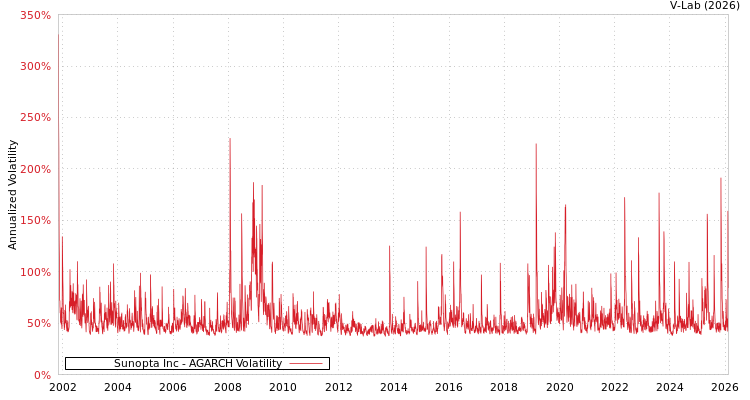 graph of Sunopta Inc AGARCH