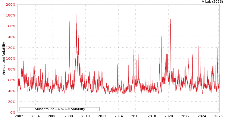 graph of Sunopta Inc APARCH