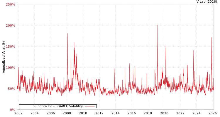 graph of Sunopta Inc EGARCH