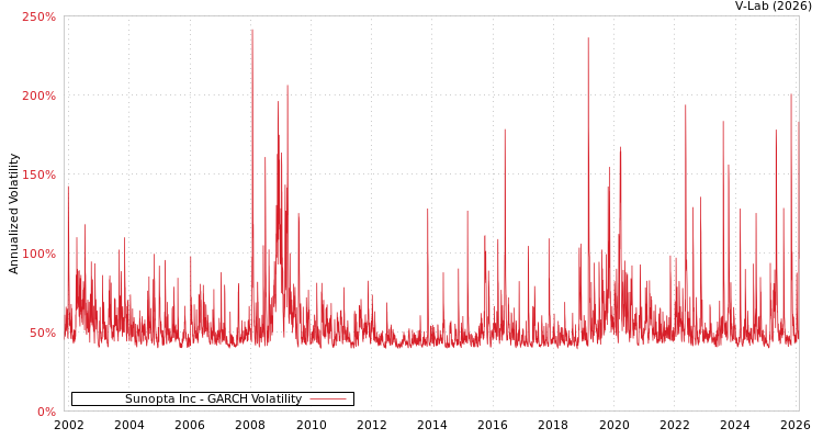 graph of Sunopta Inc GARCH