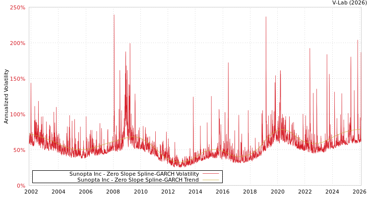 graph of Sunopta Inc S0GARCH