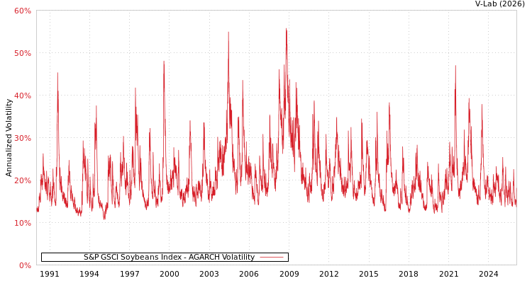 graph of S&P GSCI Soybeans Index AGARCH