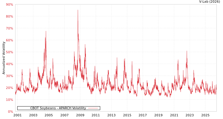 graph of CBOT Soybeans APARCH