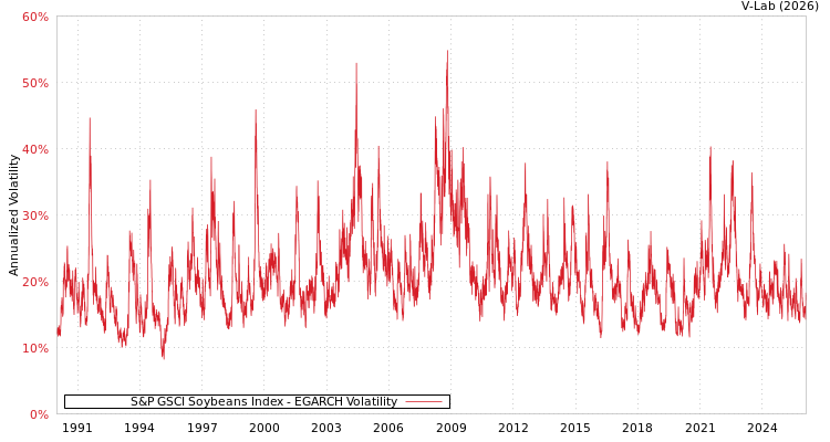 graph of S&P GSCI Soybeans Index EGARCH