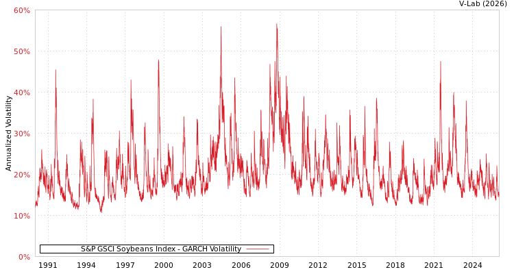 graph of S&P GSCI Soybeans Index GARCH