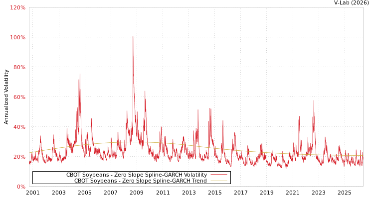 graph of CBOT Soybeans S0GARCH