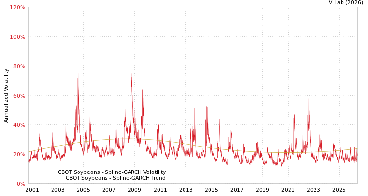 graph of CBOT Soybeans SGARCH