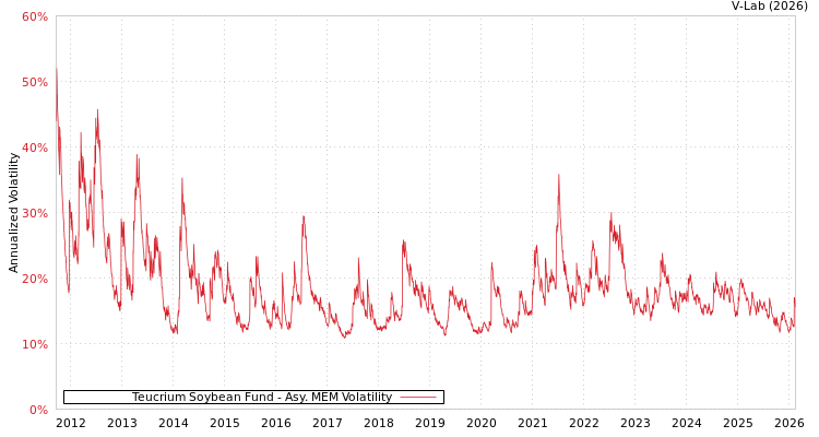 graph of Teucrium Soybean Fund AMEM