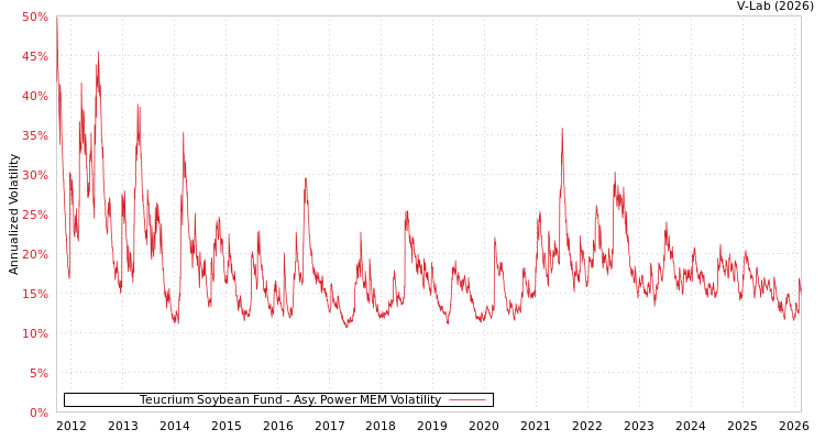 graph of Teucrium Soybean Fund APMEM