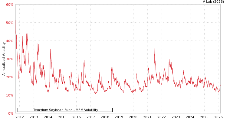 graph of Teucrium Soybean Fund MEM