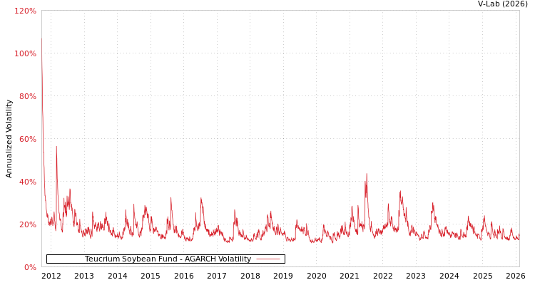 graph of Teucrium Soybean Fund AGARCH