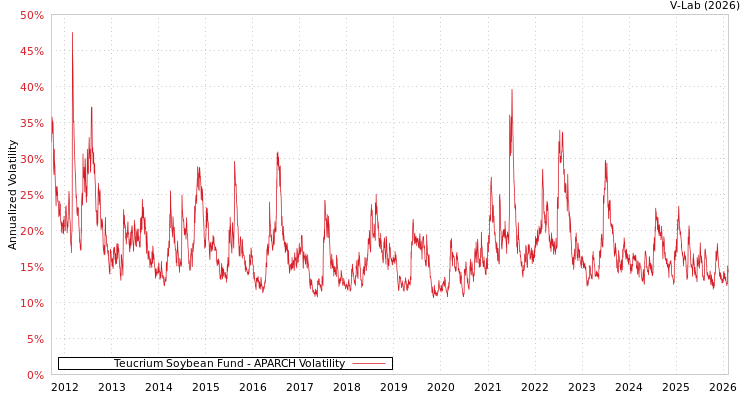 graph of Teucrium Soybean Fund APARCH