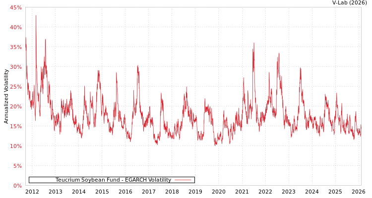 graph of Teucrium Soybean Fund EGARCH