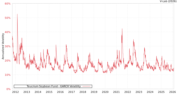 graph of Teucrium Soybean Fund GARCH