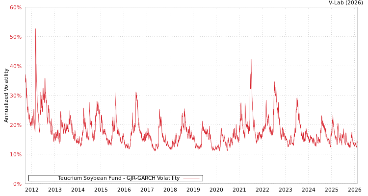graph of Teucrium Soybean Fund GJR-GARCH