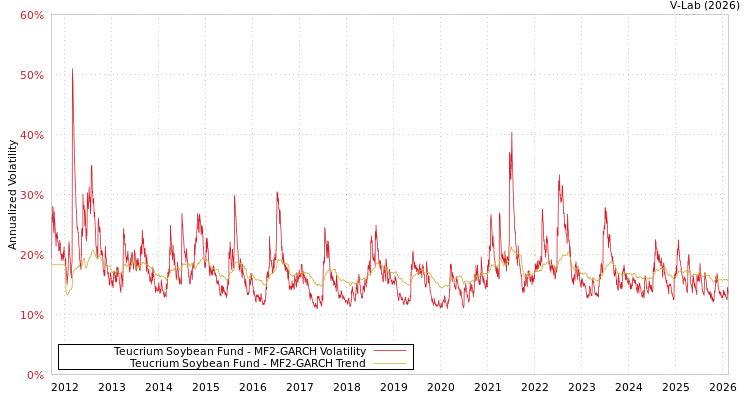 graph of Teucrium Soybean Fund MF2-GARCH