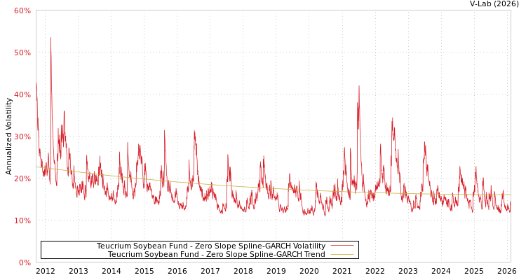 graph of Teucrium Soybean Fund S0GARCH