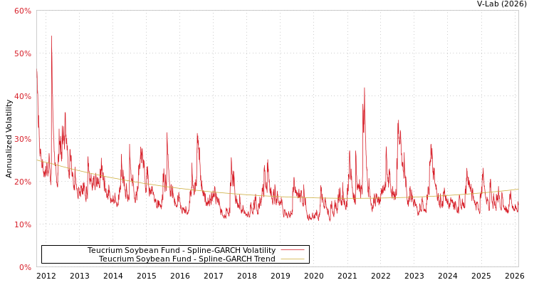 graph of Teucrium Soybean Fund SGARCH