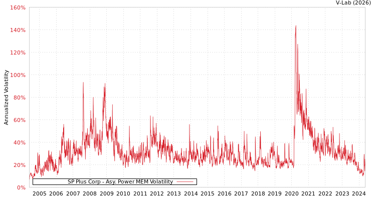 graph of SP Plus Corp APMEM