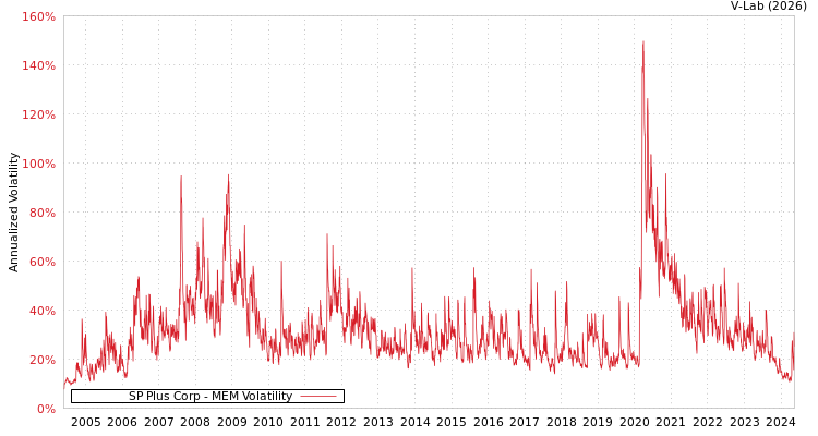 graph of SP Plus Corp MEM