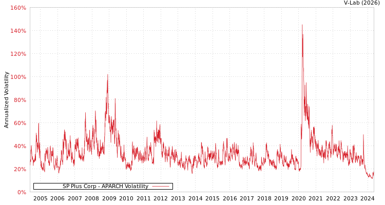 graph of SP Plus Corp APARCH