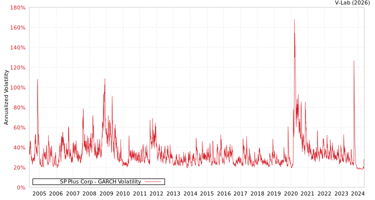 graph of SP Plus Corp GARCH