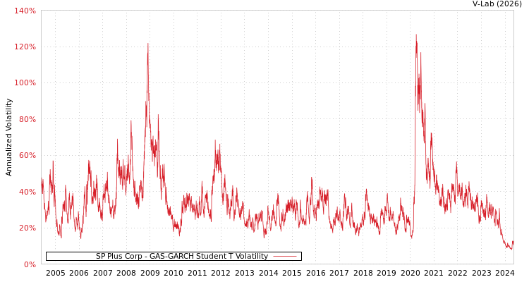 graph of SP Plus Corp GAS-GARCH-T