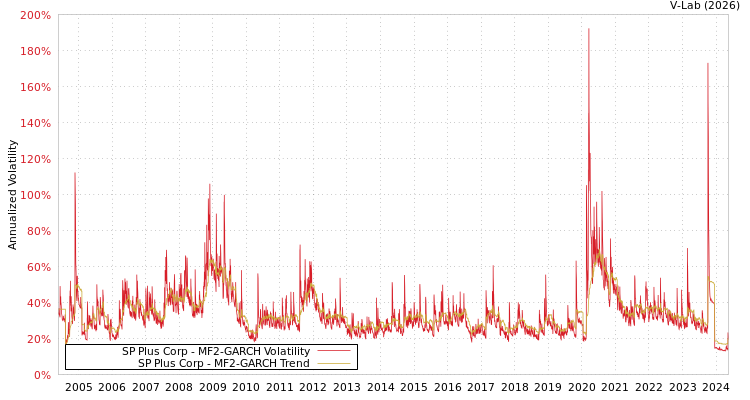 graph of SP Plus Corp MF2-GARCH