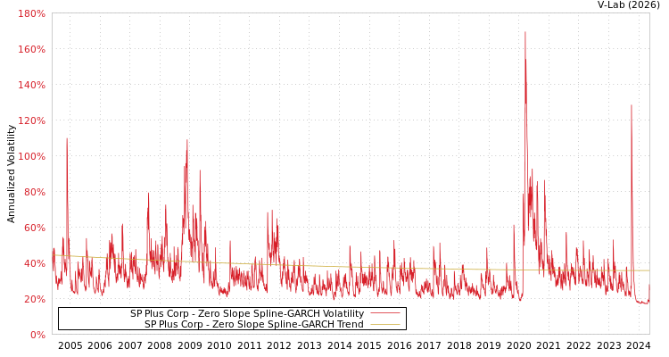 graph of SP Plus Corp S0GARCH