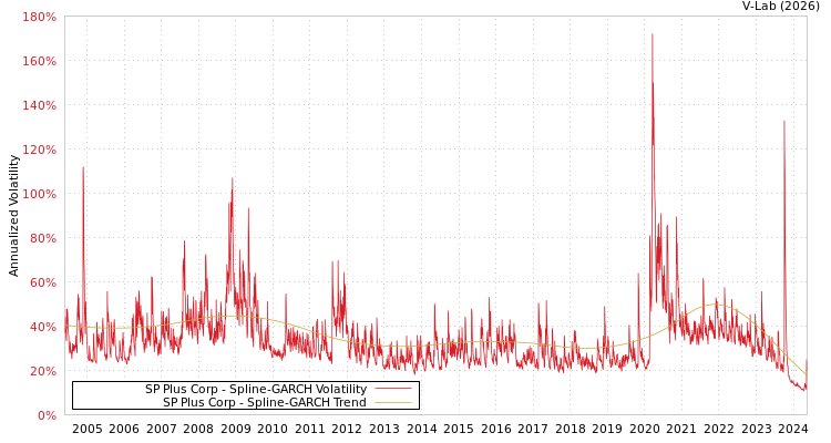 graph of SP Plus Corp SGARCH