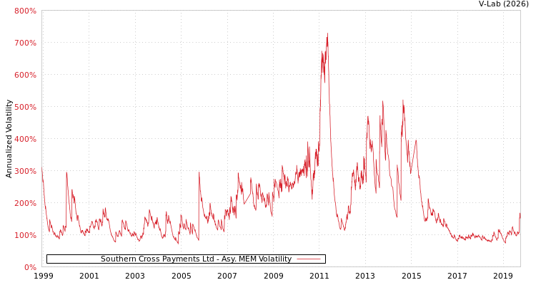 graph of Southern Cross Payments Ltd AMEM