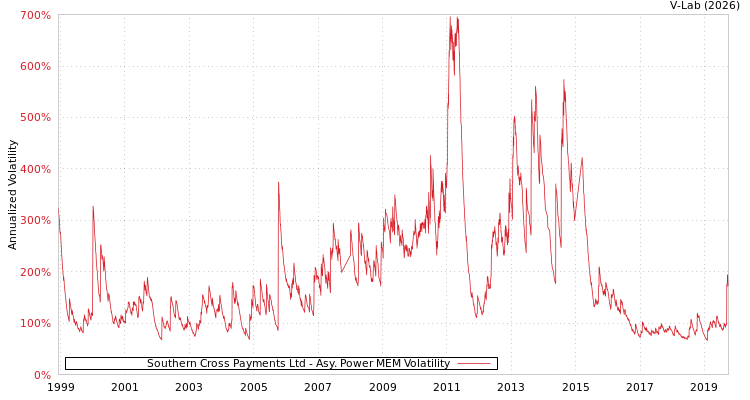 graph of Southern Cross Payments Ltd APMEM