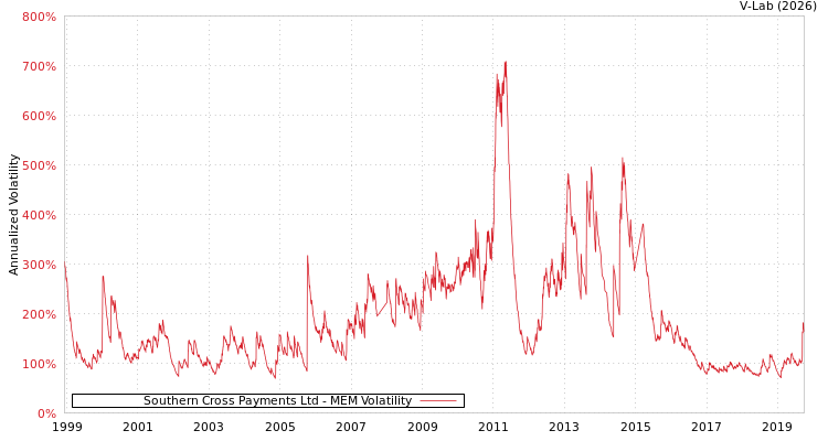 graph of Southern Cross Payments Ltd MEM